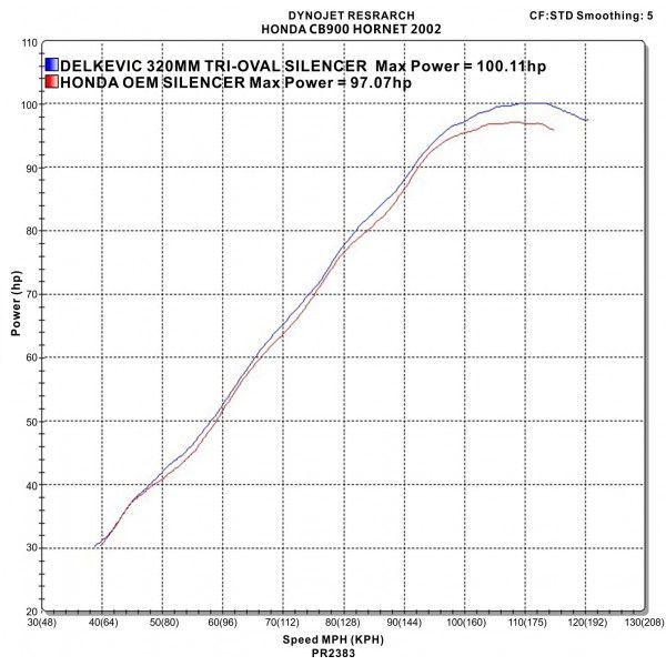 Delkevic slip-on kit Tri-Oval RVS 320mm - CB900F HORNET (2001-2009)