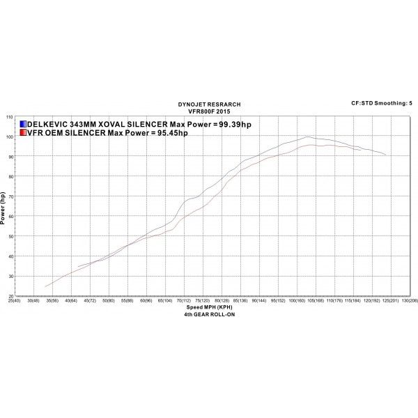 Delkevic volledig systeem X-Oval Titanium 343mm - VFR800F 14-19 VFR800X 15-10