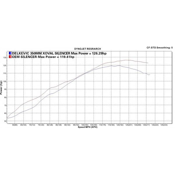 Delkevic volledig systeem X-Oval Titanium 343mm - FJR1300/ABS (2006-2020)