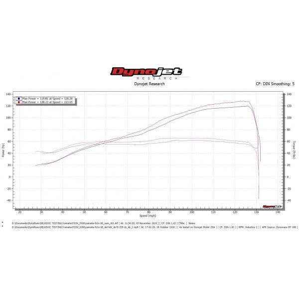 Delkevic volledig systeem Round RVS 200mm - FZ1 FAZER FZ1S 06-15