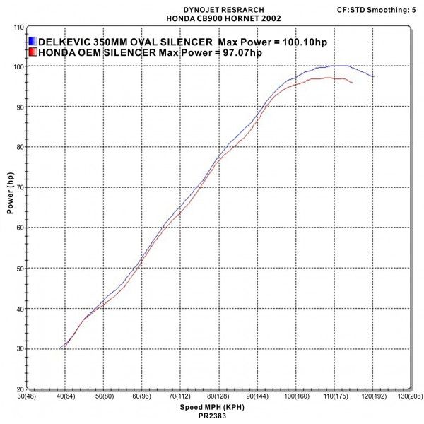 Delkevic slip-on kit Round RVS 350mm - CB900F HORNET (2001-2009)