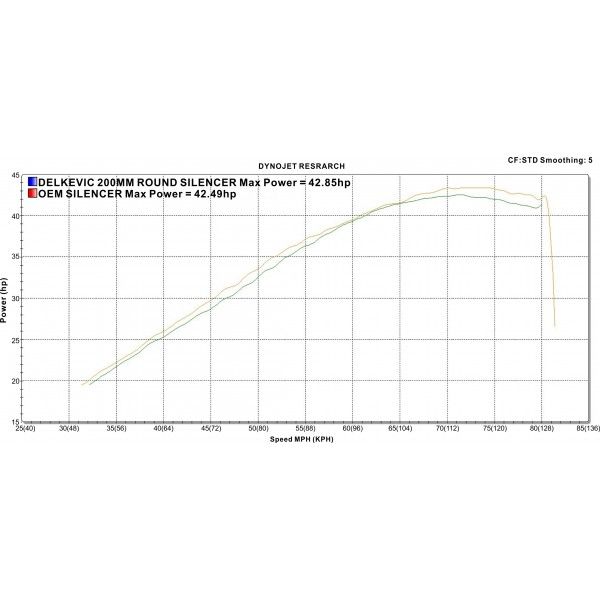 Delkevic volledig systeem Round Carbon 200mm - CBR500R CB500F CB500X 13-15