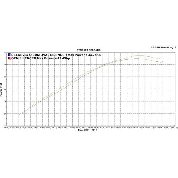 Delkevic volledig systeem Oval Carbon 450mm - CBR500R CB500F CB500X 13-15