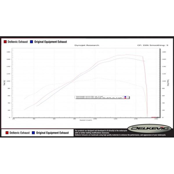Delkevic volledig systeem Oval Carbon 225mm - ZZR1400 (2008-2011)