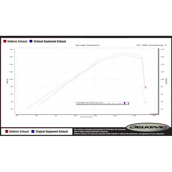Delkevic volledig systeem X-Oval Titanium - ZZR1400 (2008-2011)