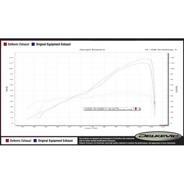 Delkevic volledig systeem Round RVS 350mm - Street Triple (2017-2020)