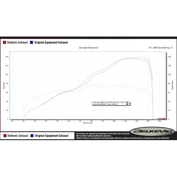 Delkevic volledig systeem Oval RVS 225mm - GSX-S1000F (2015-2020)