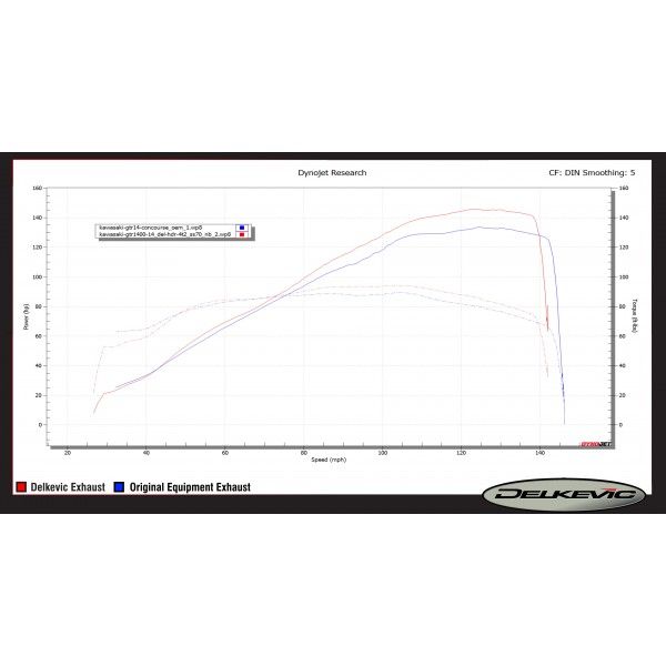 Delkevic volledig systeem Oval RVS 225mm - GTR1400 (2007-2020)