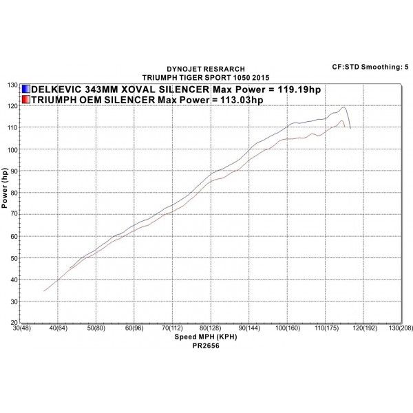 Delkevic slip-on kit X-Oval Titanium 343mm - Tiger Sport 1050 (2013-2017)