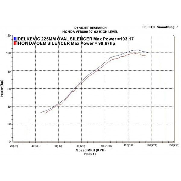 Delkevic volledig systeem Oval RVS 225mm - VFR800 (1998-2001)