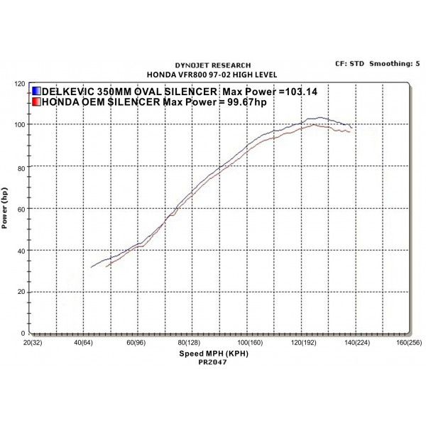 Delkevic volledig systeem Round Carbon 350mm - VFR800 (1998-2001)